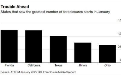 Foreclosures Around the U.S. Spike in January